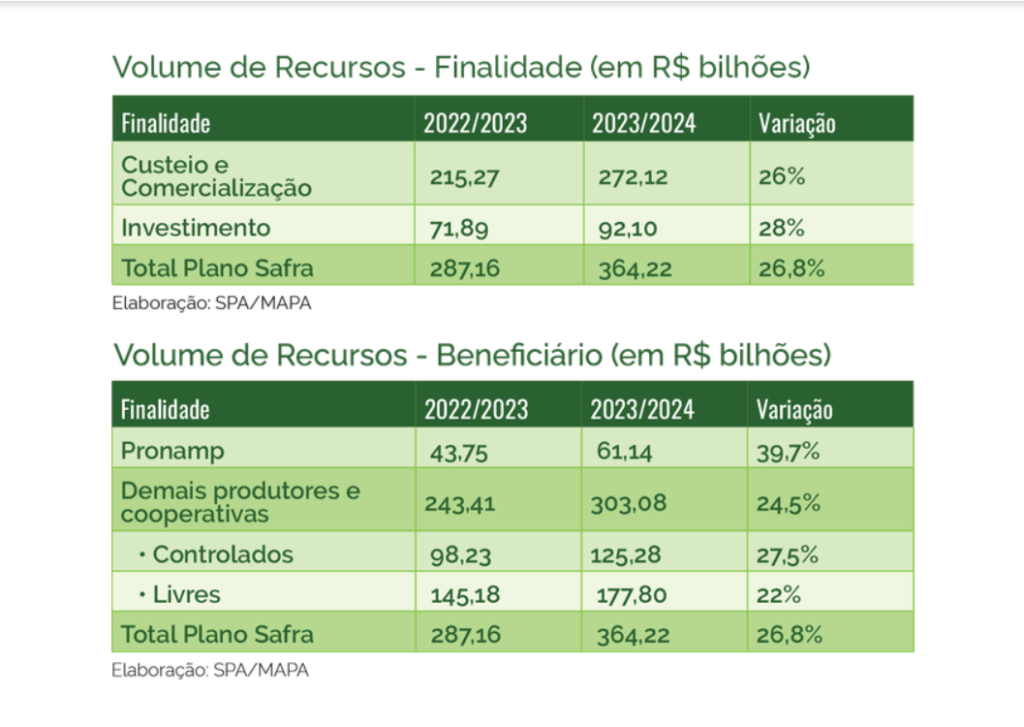 Lula anuncia Plano Safra 2023/24 com financiamento de R$ 364,22 bi