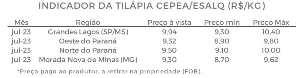 CEPEA: Confira a análise mensal do mercado de tilápia e de insumos