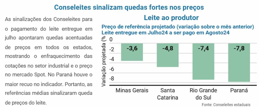 Mercado lácteo desvaloriza um julho e aumenta desafios na cadeia produtiva do leite