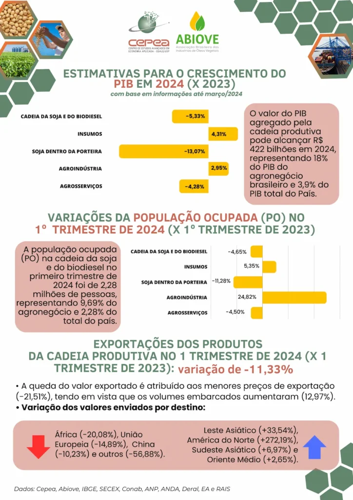 ESALQ aponta queda de 33% na riqueza gerada pela soja em 2024