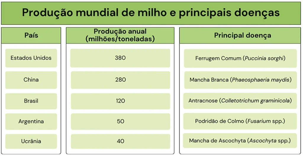 milho